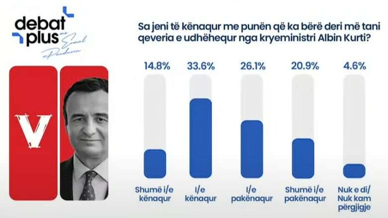 Sondazhi i UBO-së: 48.4% e qytetarëve, të kënaqur me punën e Qeverisë Kurti